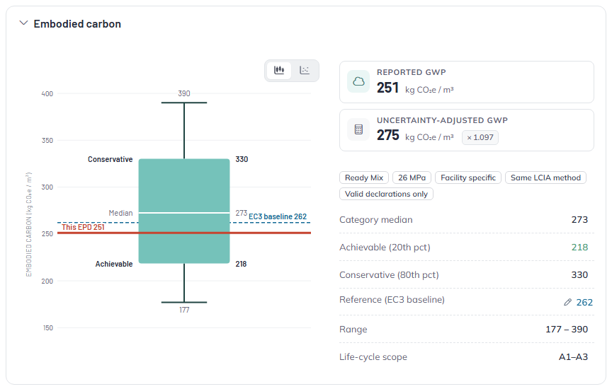Embodied carbon card with a box plot of the category GWP distribution, this EPD marked, and a statistics panel