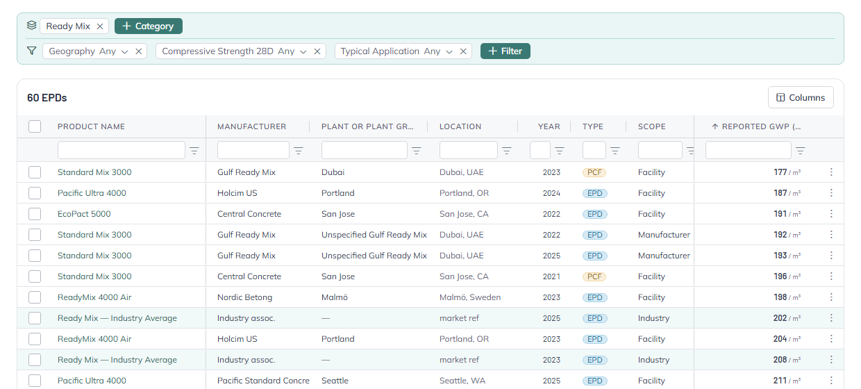 Results view with Ready Mix scope chip, filter chips, and a table of EPDs with manufacturer, plant, location, year, type, scope and reported GWP columns